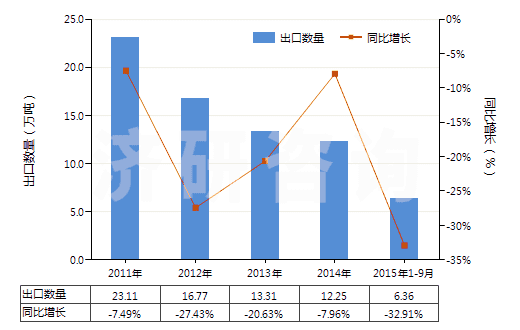 2011-2015年9月中國(guó)松香(包括松香渣)(HS38061010)出口量及增速統(tǒng)計(jì)